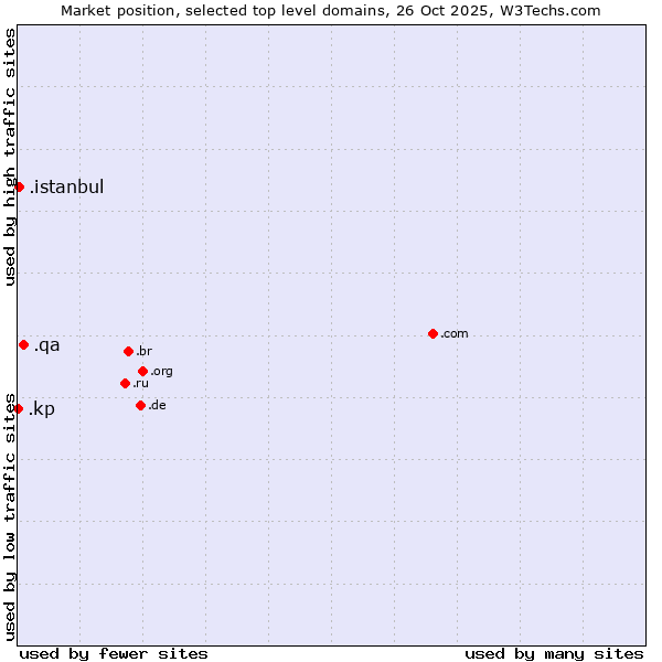 Market position of .qa (Qatar) vs. .istanbul (City of Istanbul, Turkey) vs. .kp (North Korea)