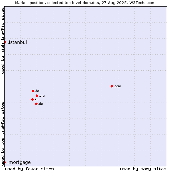 Market position of .istanbul (City of Istanbul, Turkey) vs. .mortgage (Mortgage)