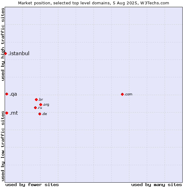 Market position of .mt (Malta) vs. .qa (Qatar) vs. .istanbul (City of Istanbul, Turkey)