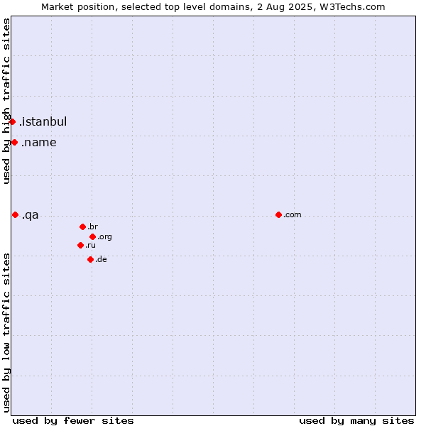 Market position of .qa (Qatar) vs. .name (Individuals) vs. .istanbul (City of Istanbul, Turkey)