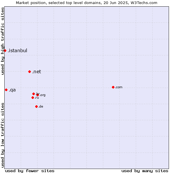Market position of .net (Network providers) vs. .qa (Qatar) vs. .istanbul (City of Istanbul, Turkey)