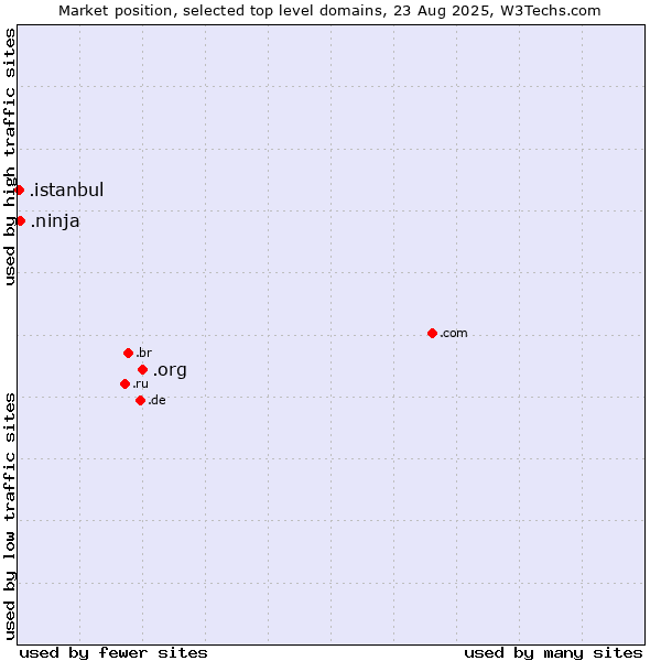Market position of .org (Organizations) vs. .ninja (Ninja) vs. .istanbul (City of Istanbul, Turkey)