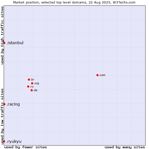 Market position of .istanbul (City of Istanbul, Turkey) vs. .racing (Racing) vs. .ryukyu (Ryukyu, region of Okinawa, Japan)