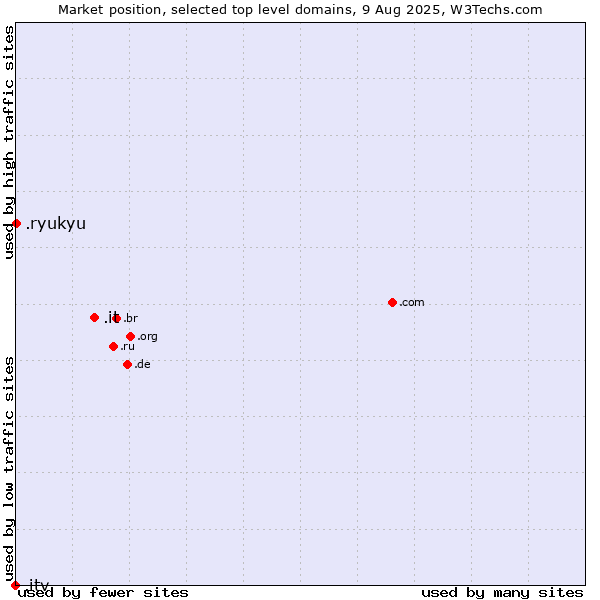 Market position of .it (Italy) vs. .ryukyu (Ryukyu, region of Okinawa, Japan) vs. .itv (ITV brand)