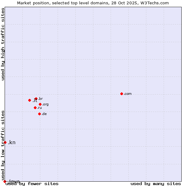 Market position of .it (Italy) vs. .kn (Saint Kitts And Nevis) vs. .java (Java programming language)