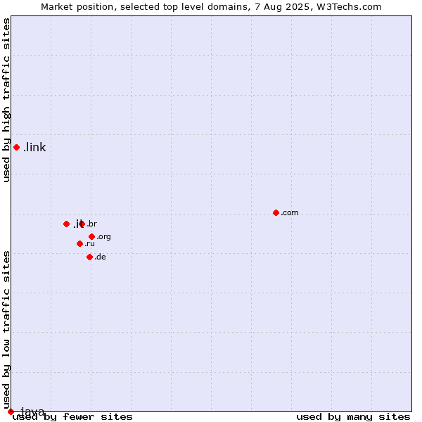 Market position of .it (Italy) vs. .link (Link) vs. .java (Java programming language)