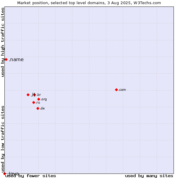 Market position of .it (Italy) vs. .name (Individuals) vs. .java (Java programming language)