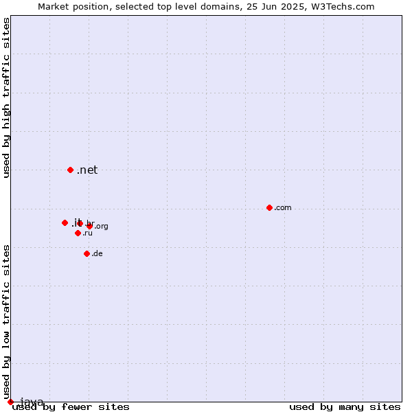 Market position of .net (Network providers) vs. .it (Italy) vs. .java (Java programming language)