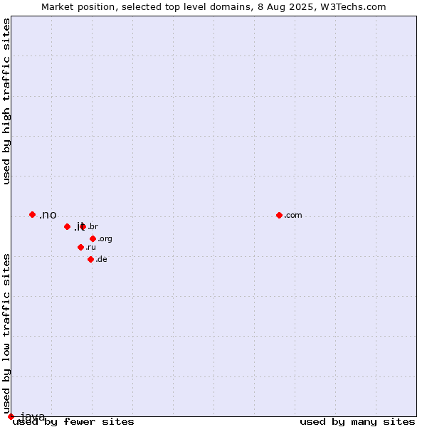 Market position of .it (Italy) vs. .no (Norway) vs. .java (Java programming language)