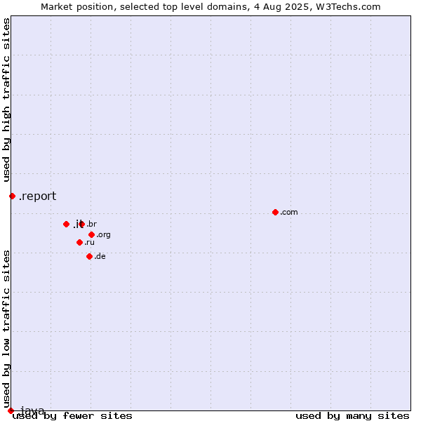 Market position of .it (Italy) vs. .report (Report) vs. .java (Java programming language)