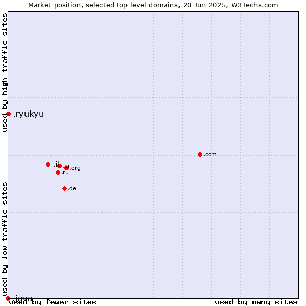 Market position of .it (Italy) vs. .ryukyu (Ryukyu, region of Okinawa, Japan) vs. .java (Java programming language)