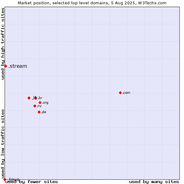 Market position of .it (Italy) vs. .stream (Stream) vs. .java (Java programming language)