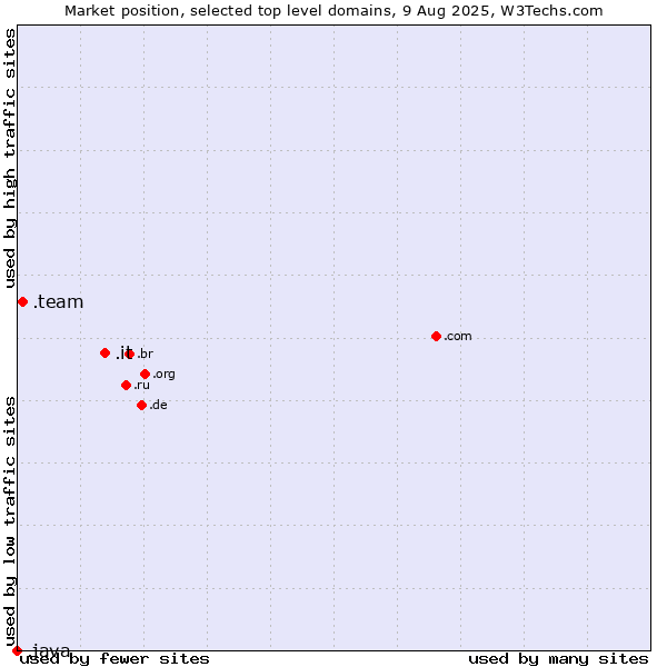 Market position of .it (Italy) vs. .team (Team) vs. .java (Java programming language)