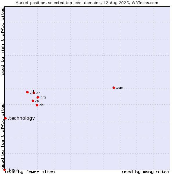 Market position of .it (Italy) vs. .technology (Technology) vs. .java (Java programming language)