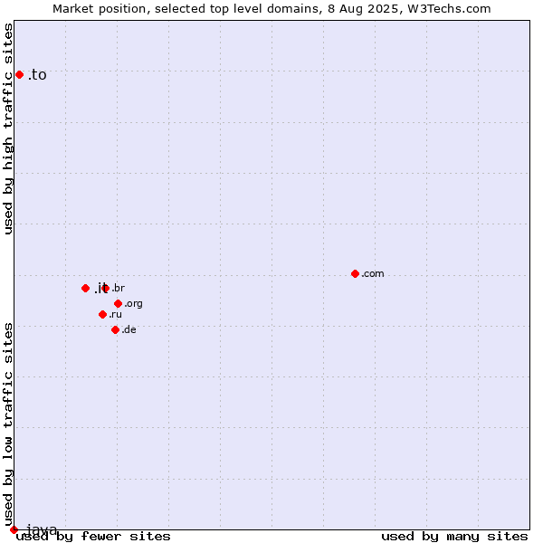 Market position of .it (Italy) vs. .to (Tonga) vs. .java (Java programming language)