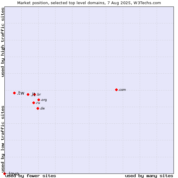 Market position of .it (Italy) vs. .tw (Taiwan) vs. .java (Java programming language)