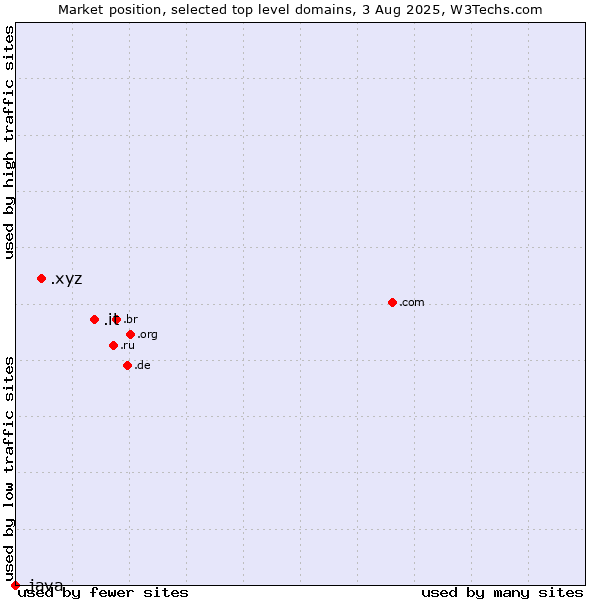 Market position of .it (Italy) vs. .xyz (XYZ) vs. .java (Java programming language)