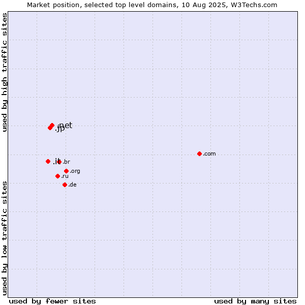 Market position of .net (Network providers) vs. .jp (Japan) vs. .it (Italy)