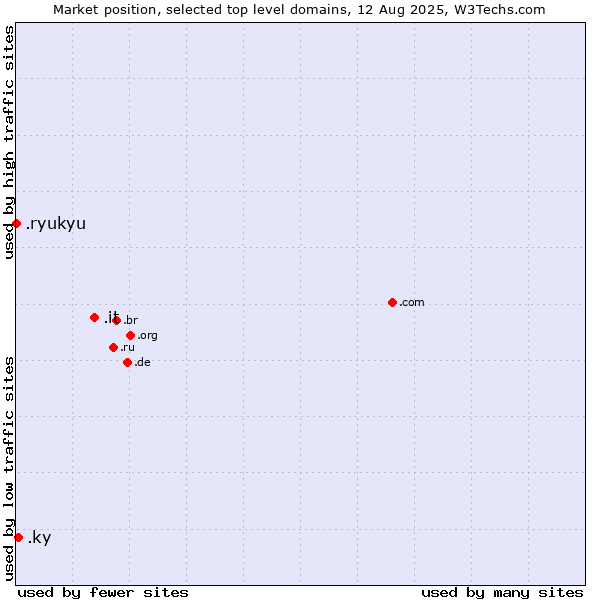 Market position of .it (Italy) vs. .ky (Cayman Islands) vs. .ryukyu (Ryukyu, region of Okinawa, Japan)