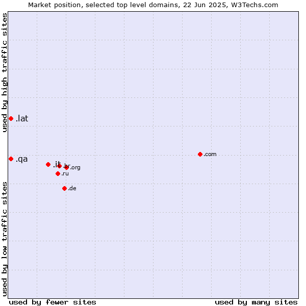 Market position of .it (Italy) vs. .lat (Latino cultural community) vs. .qa (Qatar)