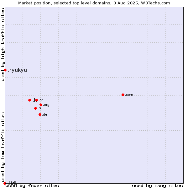 Market position of .it (Italy) vs. .ryukyu (Ryukyu, region of Okinawa, Japan) vs. .lidl (Lidl brand)