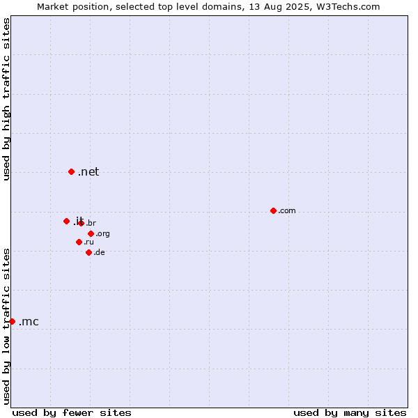 Market position of .net (Network providers) vs. .it (Italy) vs. .mc (Monaco)