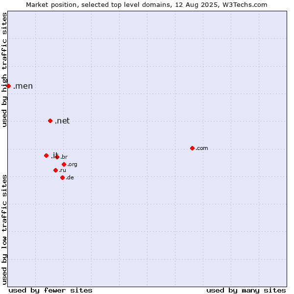 Market position of .net (Network providers) vs. .it (Italy) vs. .men (Men)