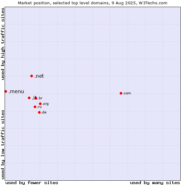 Market position of .net (Network providers) vs. .it (Italy) vs. .menu (Menu)