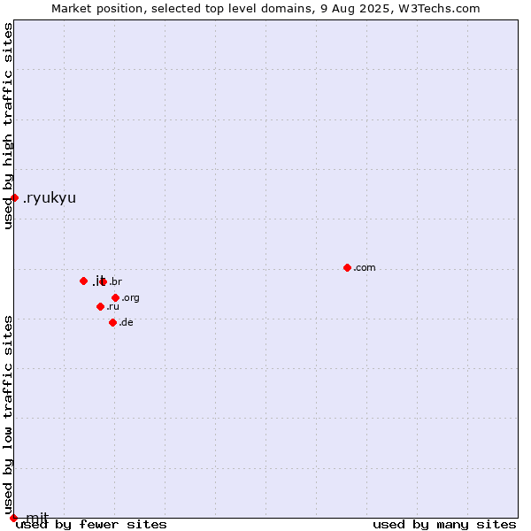 Market position of .it (Italy) vs. .ryukyu (Ryukyu, region of Okinawa, Japan) vs. .mit (Massachusetts Institute of Technology)