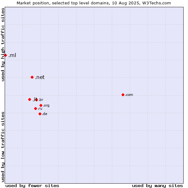 Market position of .net (Network providers) vs. .it (Italy) vs. .ml (Mali)