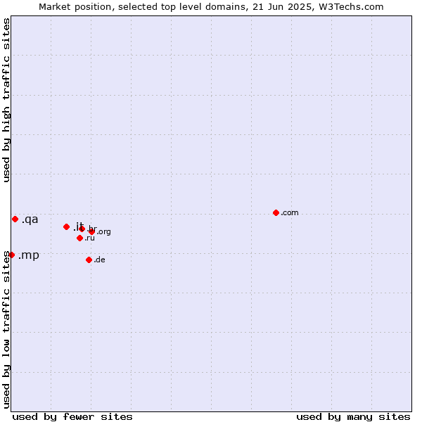 Market position of .it (Italy) vs. .qa (Qatar) vs. .mp (Northern Mariana Islands)