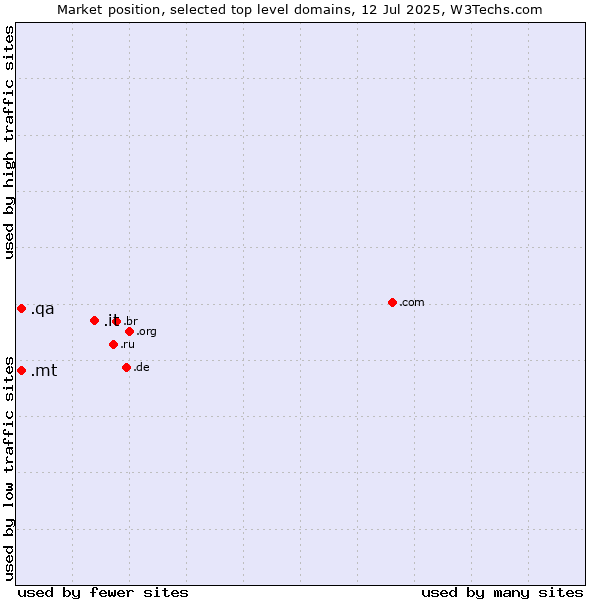 Market position of .it (Italy) vs. .mt (Malta) vs. .qa (Qatar)