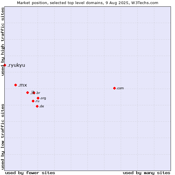 Market position of .it (Italy) vs. .mx (Mexico) vs. .ryukyu (Ryukyu, region of Okinawa, Japan)