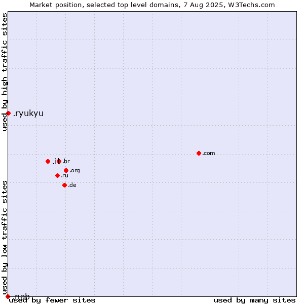 Market position of .it (Italy) vs. .ryukyu (Ryukyu, region of Okinawa, Japan) vs. .nab (National Australia Bank brand)