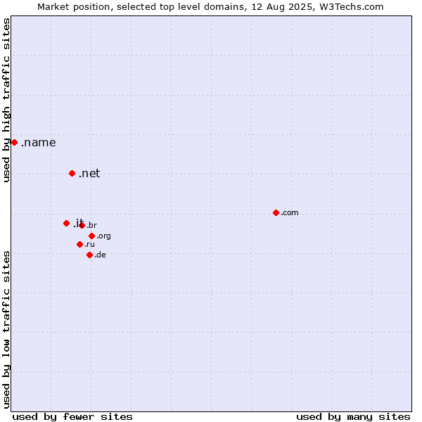 Market position of .net (Network providers) vs. .it (Italy) vs. .name (Individuals)