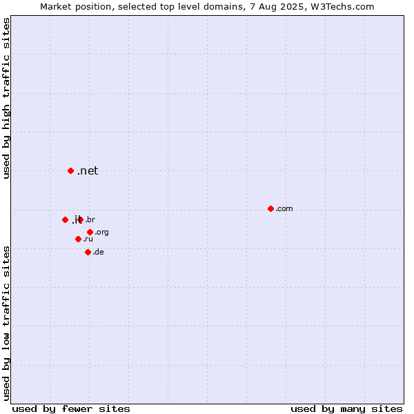 Market position of .net (Network providers) vs. .it (Italy)