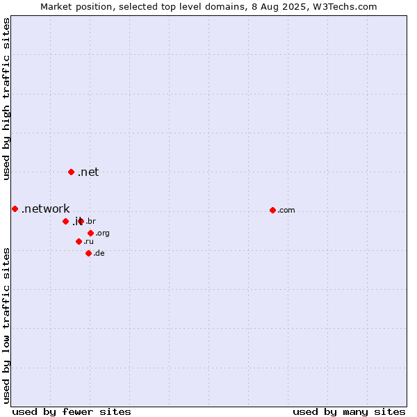 Market position of .net (Network providers) vs. .it (Italy) vs. .network (Network)