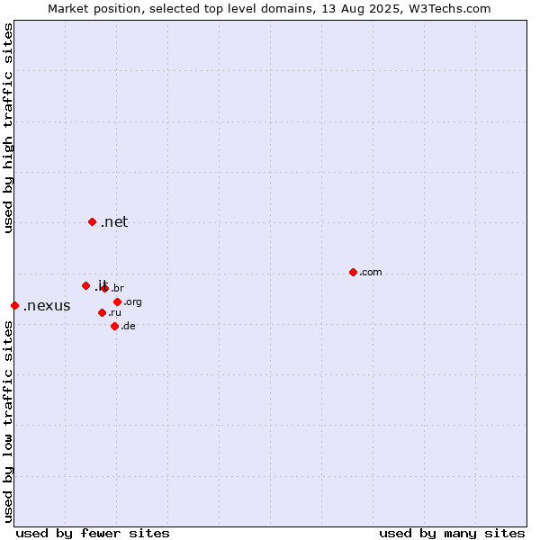 Market position of .net (Network providers) vs. .it (Italy) vs. .nexus (Google Nexus brand)