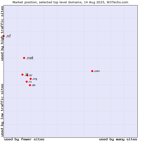 Market position of .net (Network providers) vs. .it (Italy) vs. .nf (Norfolk Island)