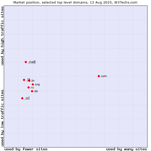 Market position of .net (Network providers) vs. .it (Italy) vs. .nl (Netherlands)