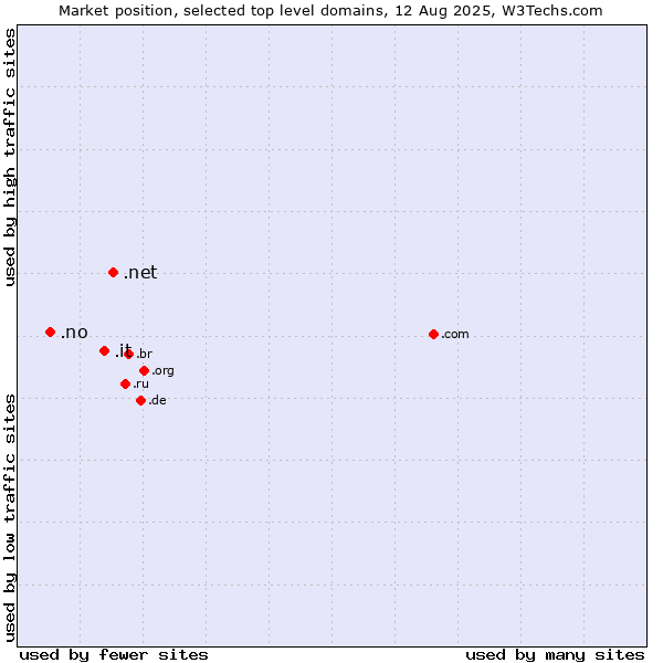Market position of .net (Network providers) vs. .it (Italy) vs. .no (Norway)