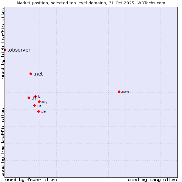 Market position of .net (Network providers) vs. .it (Italy) vs. .observer (Observer brand)