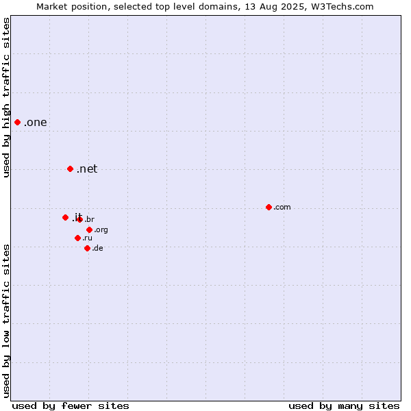 Market position of .net (Network providers) vs. .it (Italy) vs. .one (One)