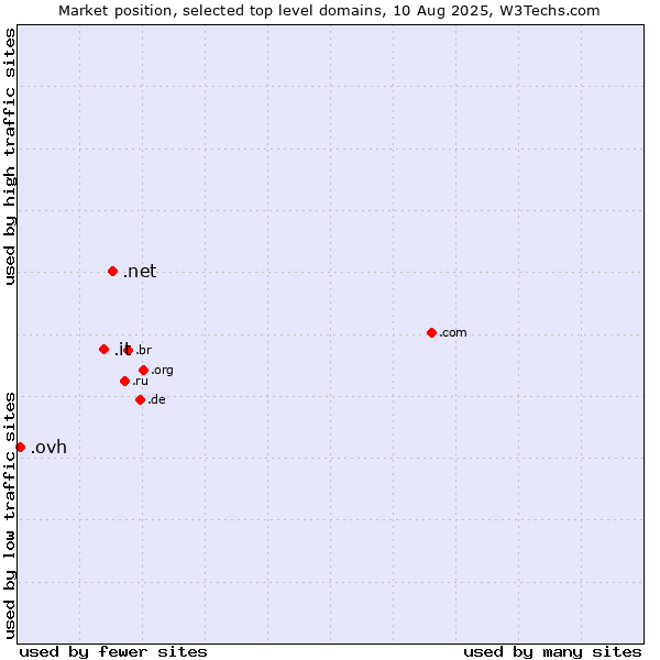 Market position of .net (Network providers) vs. .it (Italy) vs. .ovh (OVH brand)
