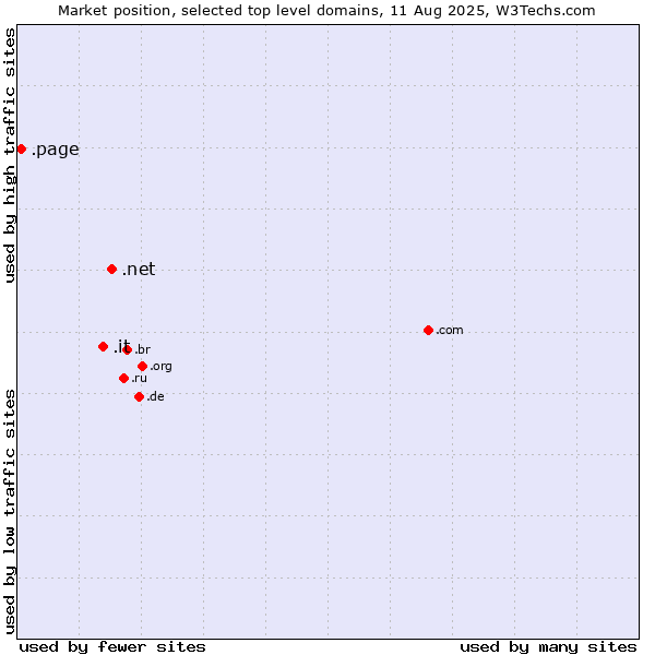 Market position of .net (Network providers) vs. .it (Italy) vs. .page (Page)