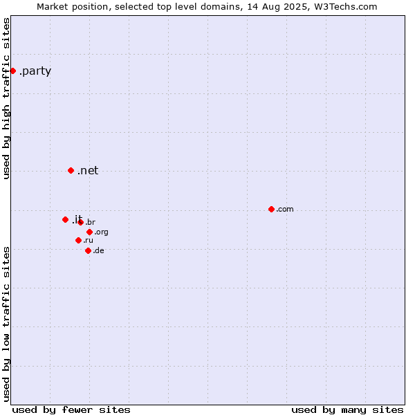 Market position of .net (Network providers) vs. .it (Italy) vs. .party (Party)