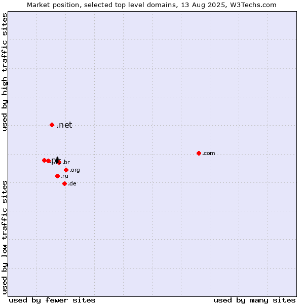 Market position of .net (Network providers) vs. .it (Italy) vs. .pl (Poland)