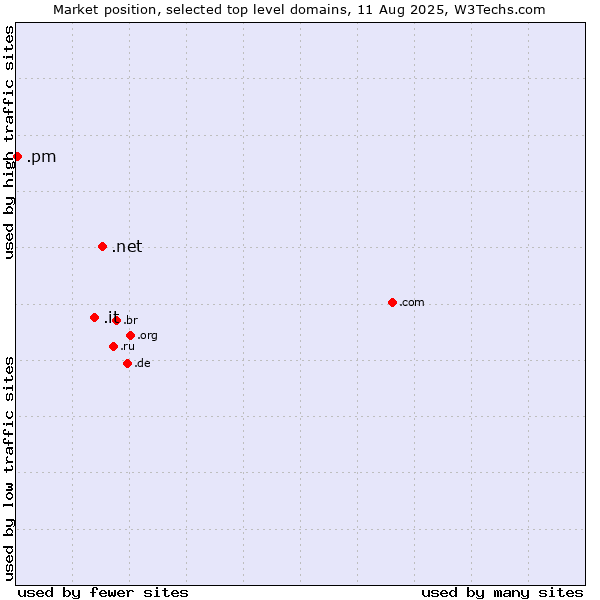 Market position of .net (Network providers) vs. .it (Italy) vs. .pm (Saint Pierre and Miquelon)