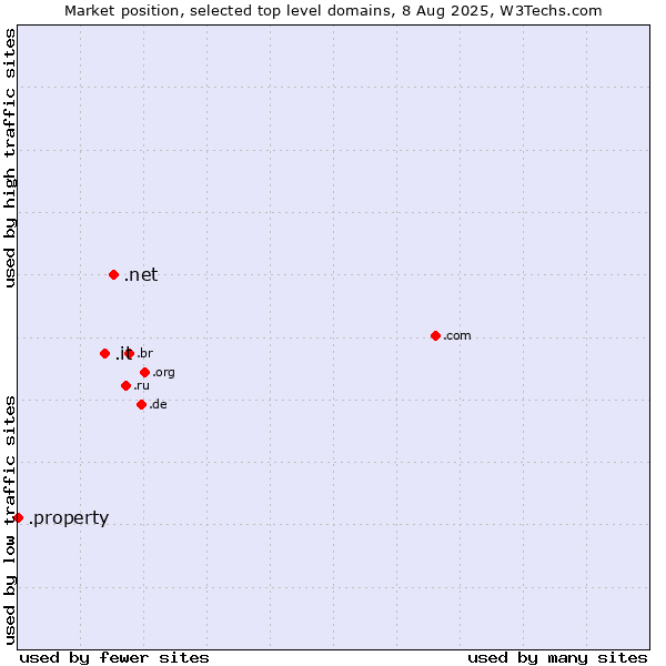 Market position of .net (Network providers) vs. .it (Italy) vs. .property (Property)