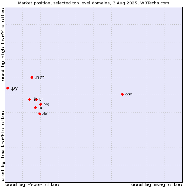 Market position of .net (Network providers) vs. .it (Italy) vs. .py (Paraguay)